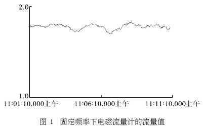 固定頻率下電磁流量計的流量值圖示