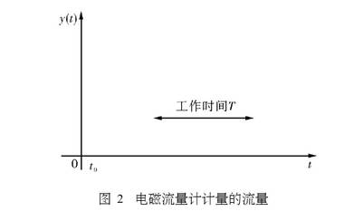 電磁流量計計量的流量圖示