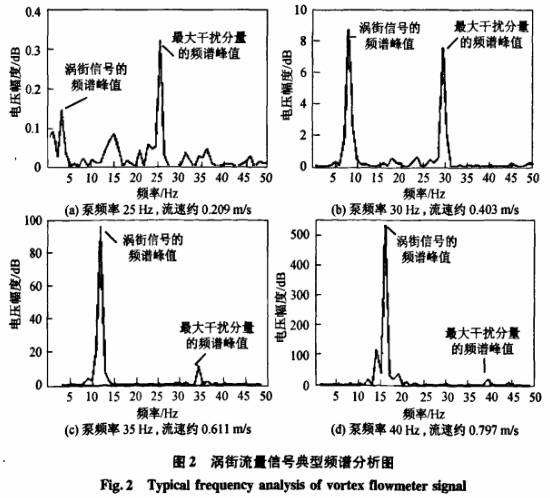 渦街流量計(jì)信號(hào)典型頻譜分析圖