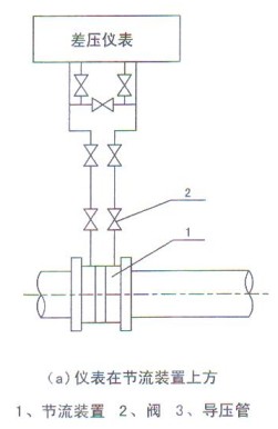 孔板流量計(jì)在節(jié)流裝飾上方
