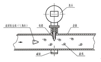 電磁流量計(jì)脈沖信號輸出圖示