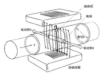 污水流量計測量原理圖