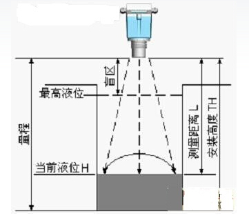 超聲波液位計安裝示意圖