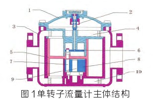 金屬轉(zhuǎn)子流量計(jì)主體結(jié)構(gòu)